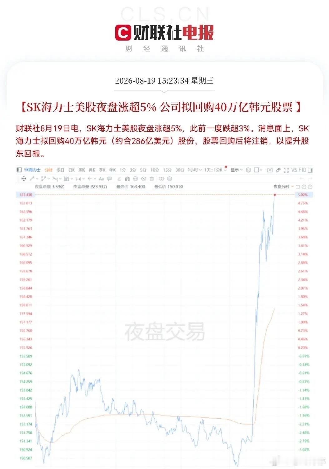 盘后来利好了，SK海力士放出史诗级利好消息，公司计划回购40万亿韩元股票，约28
