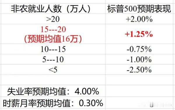 非农数据将如何影响美股市场？

若非农数据远超预期，失业率回落至4%之下，将缓解