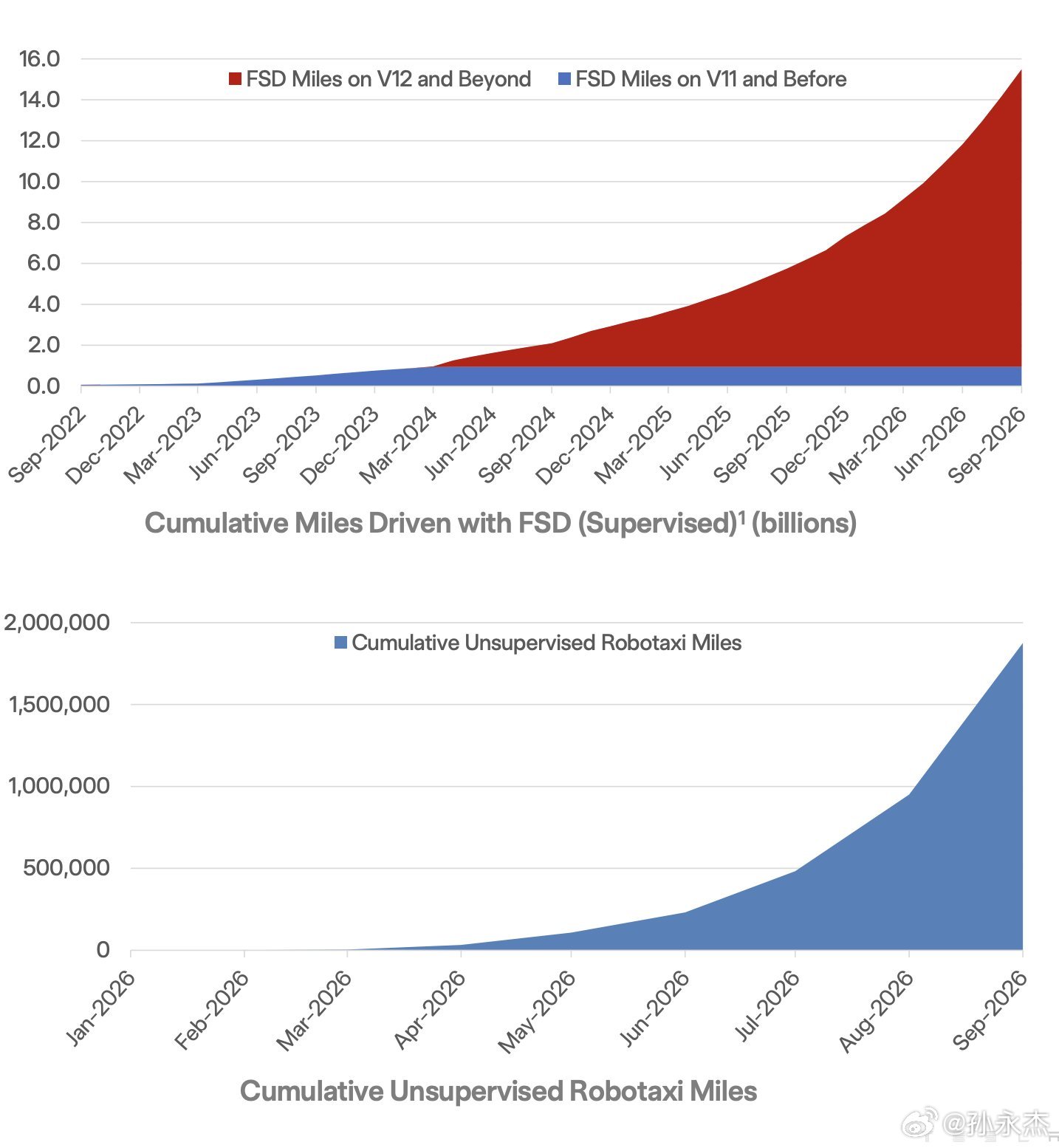 特斯拉无人驾驶Robotaxi累计行驶里程环比增长八倍，接近200万英里。FSD