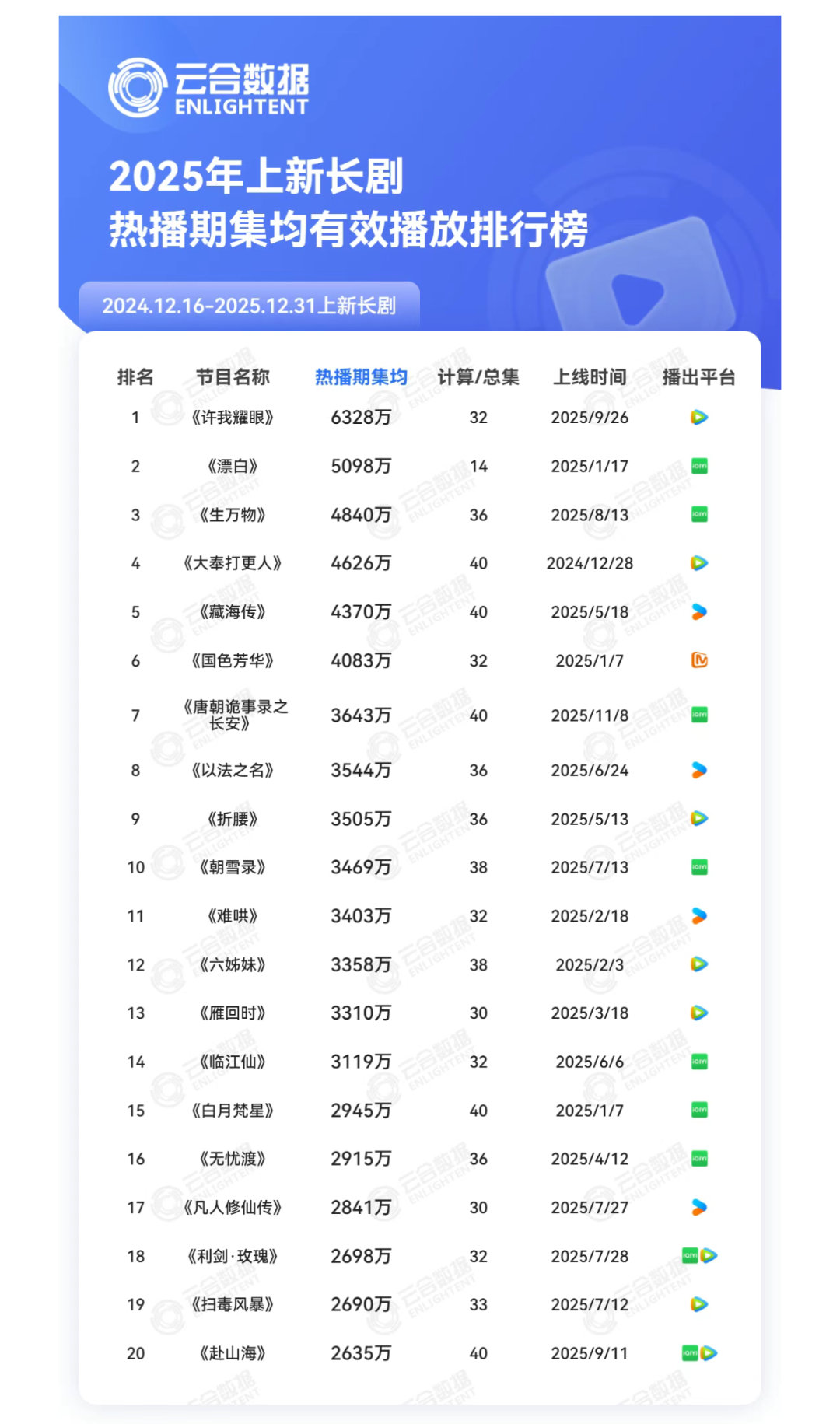 2025云合总结，35部长剧云合评级s+！这几个榜单查重率很高哎，剧播的好各个统