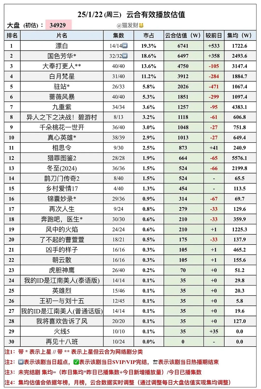 九重紫好能苟，热播期倒数第三天还有1257，最后集均4400稳了 