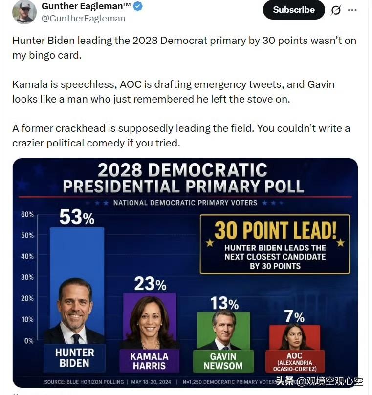 这剧情也太离谱了！亨特·拜登，2028年民主党初选领先30个百分点？

前任副总