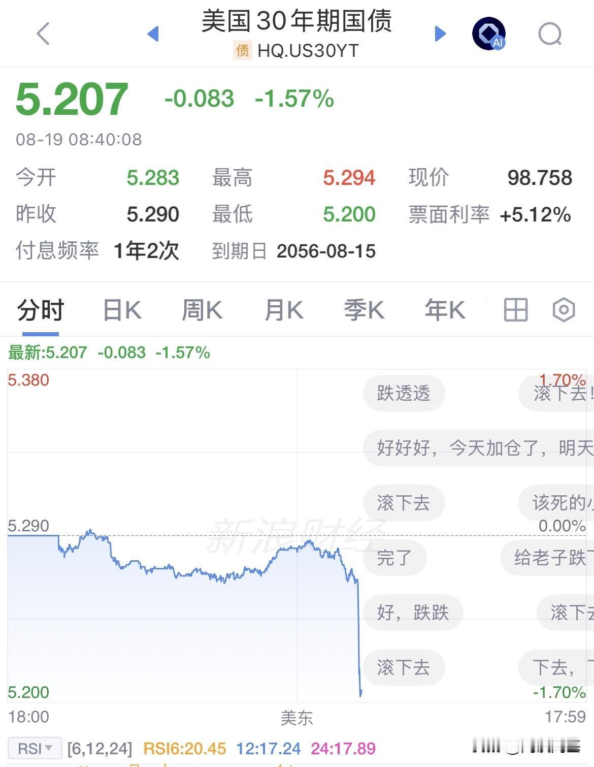 美国财政部出手救市！30年期美债跳水触及5.2%，美股盘前三大指数全线拉升，贵金