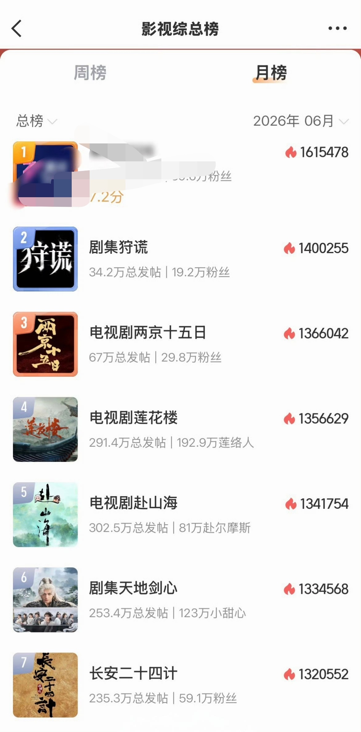 成毅13部剧同登影视综月榜 不用多说，就是来屠榜的这权威性放在内娱就是独一份成毅