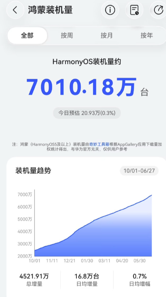 根据第三方奇妙工具箱的统计数据显示：华为Harmony OS5以及更高版本的原生
