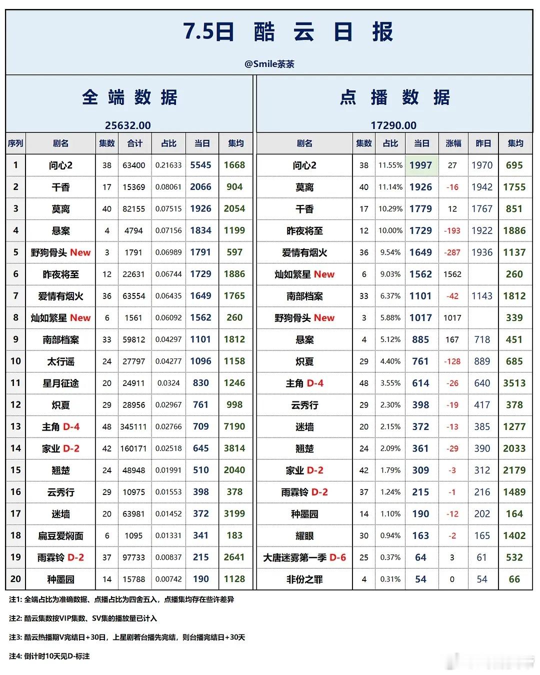 7.5酷云播放量：扁豆爱焖面 首日全端356万，点播端飞榜。爱情有烟火昨夜将至千