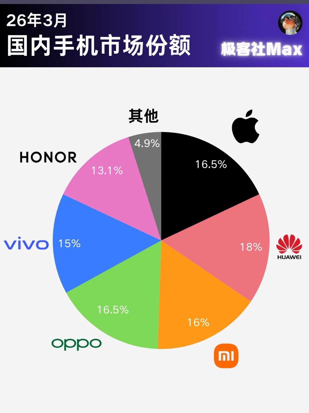 OPPO➕vivo 还是低调的王者！
    二者同出步步高体系，但为独立运营主