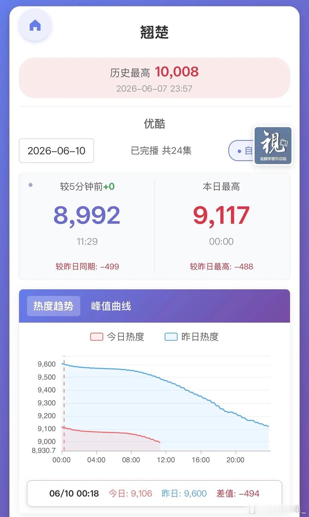 翘楚已经跌到8000行列了，优酷破万时间最短，破万次日跌幅最大史冠…