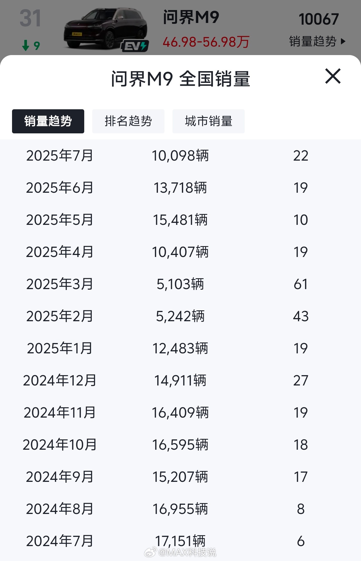 问界M9从去年同期1.7万，降到了1万问界M8爆杀40万价位，每个月卖2.1万辆