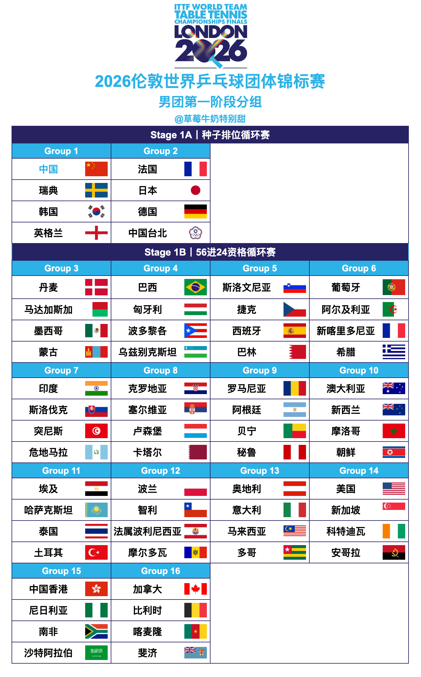 2026伦敦世界乒乓球团体锦标赛丨参赛队伍更新【男团Group8】古巴🇨🇺退