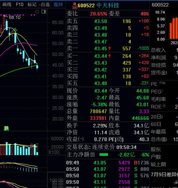 中天上周你们有没跟我一起做个T呢。今天反杀，等待企稳信号，收到的点个赞回复666