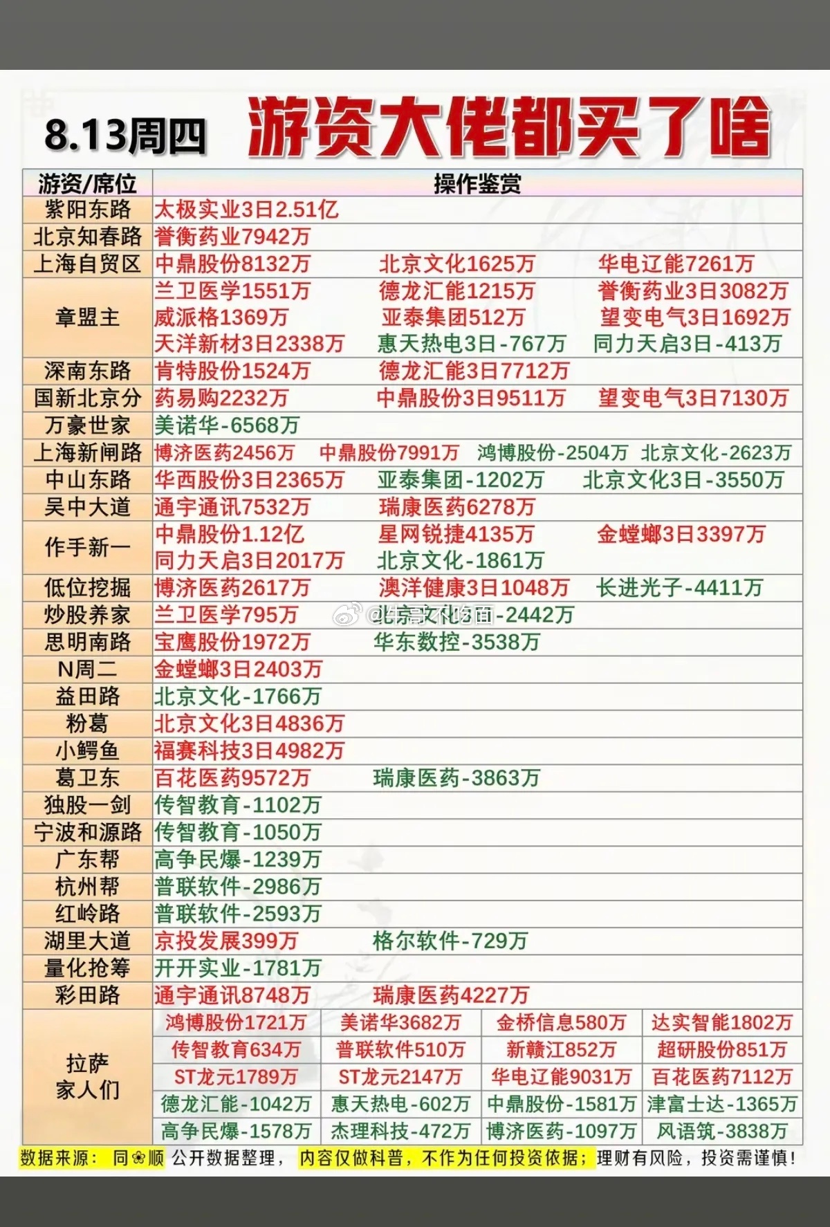 8.13周四  知名游资抢筹  龙虎榜！章盟主      买入  誉衡药业  望