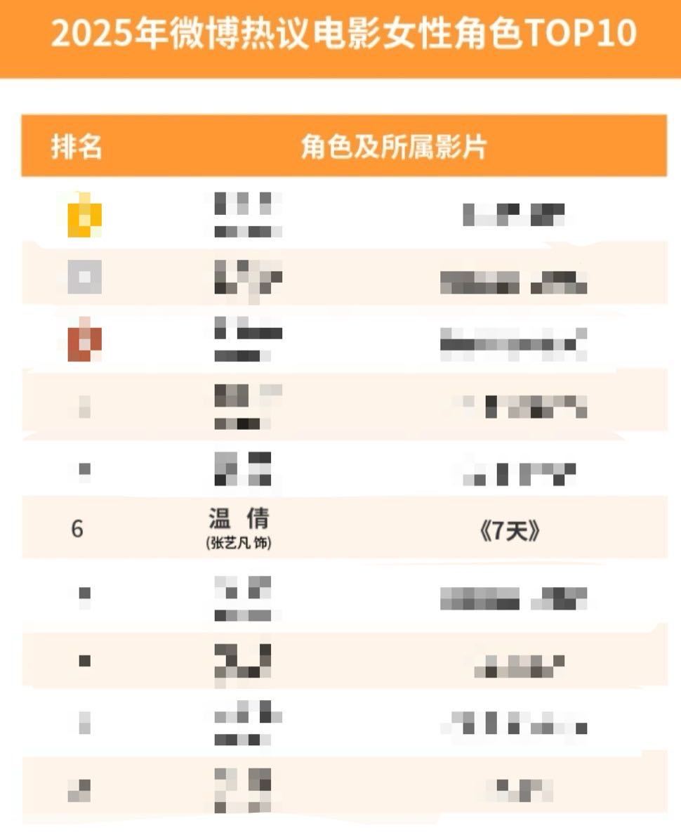 张艺凡唯一00后的含金量 从惊艳到沉淀，用角色证明自己凭电影《7天》得到观众认可