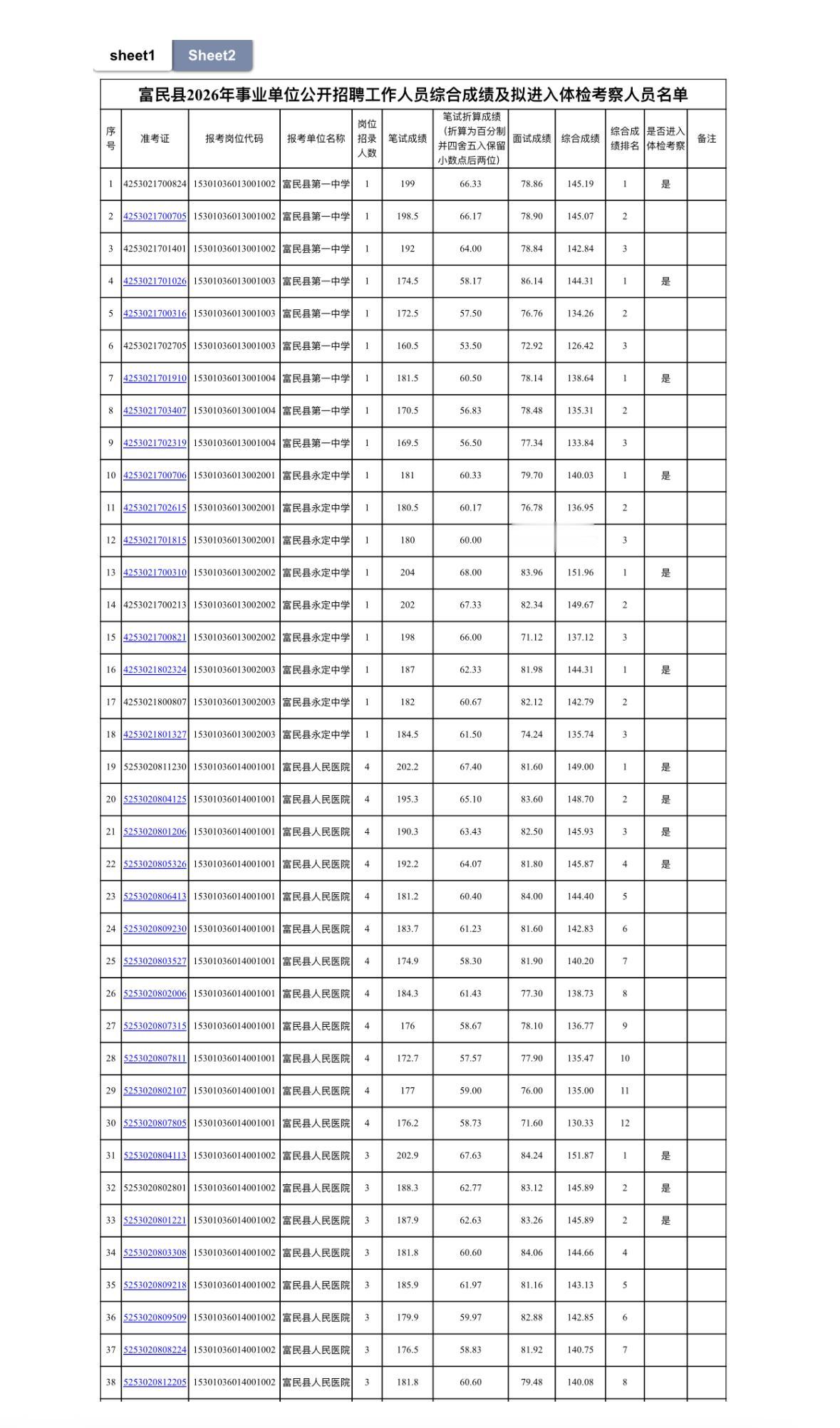 云南富民县2026事业单位招聘综合成绩+体检考察名单公示！公示期5天！

按照《