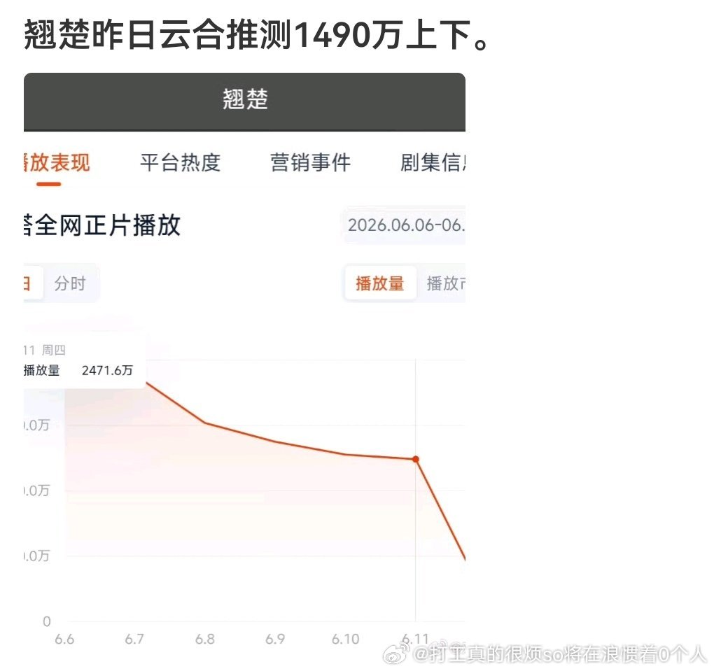 一直单更吗？基数本来就小，单更日掉100多其实还行了 