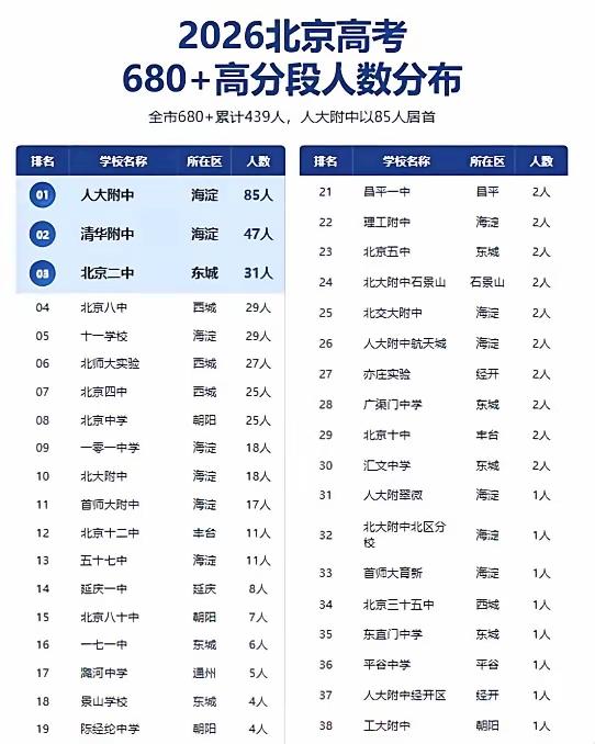 2026年北京高考680分以上高分段学生分布
人大附遥遥领先，其次是清华附、北京