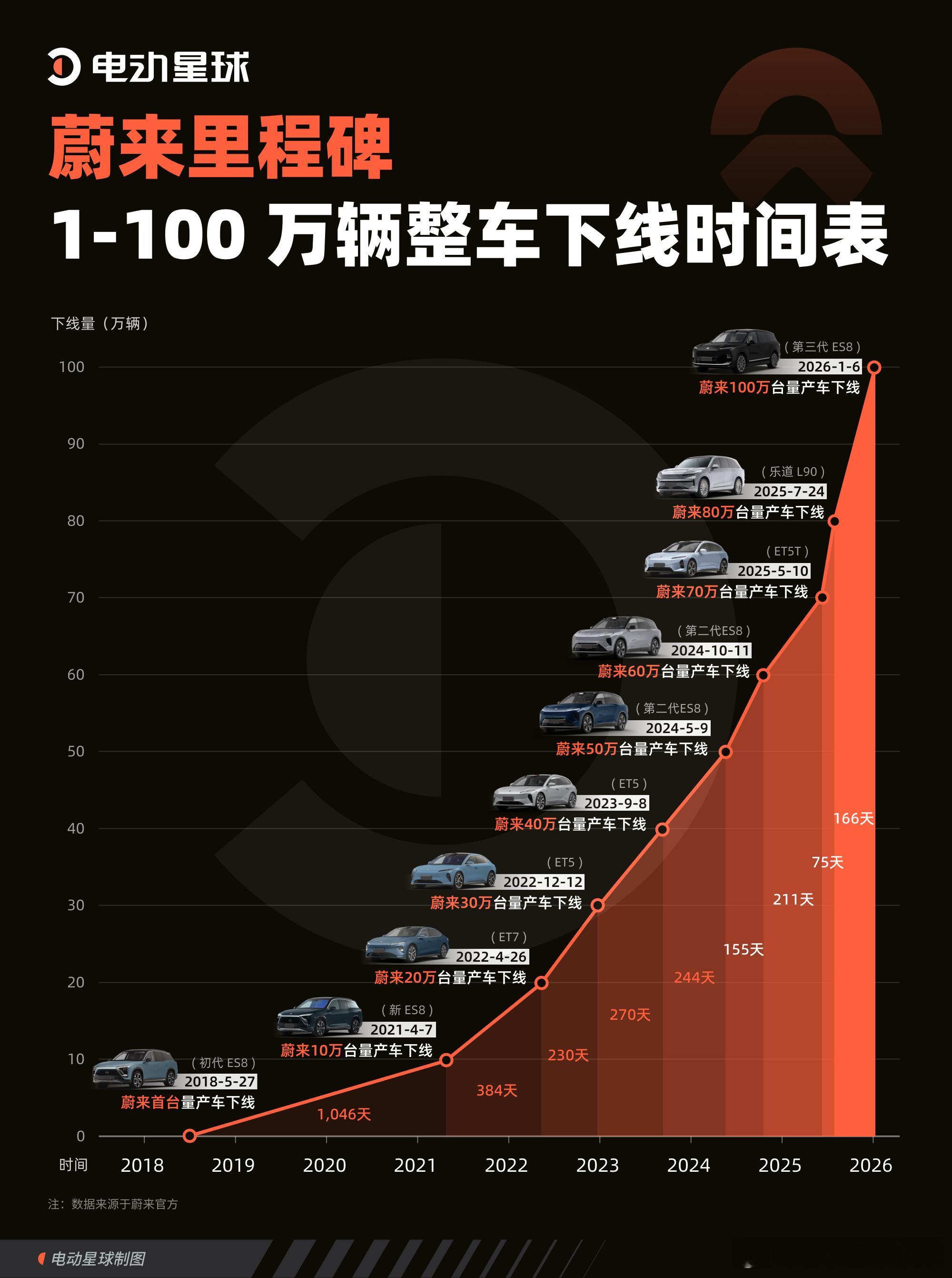 蔚来达成 100 万辆整车下线，产能爬坡节奏逐步加快做了一张图，可以看到增长速度