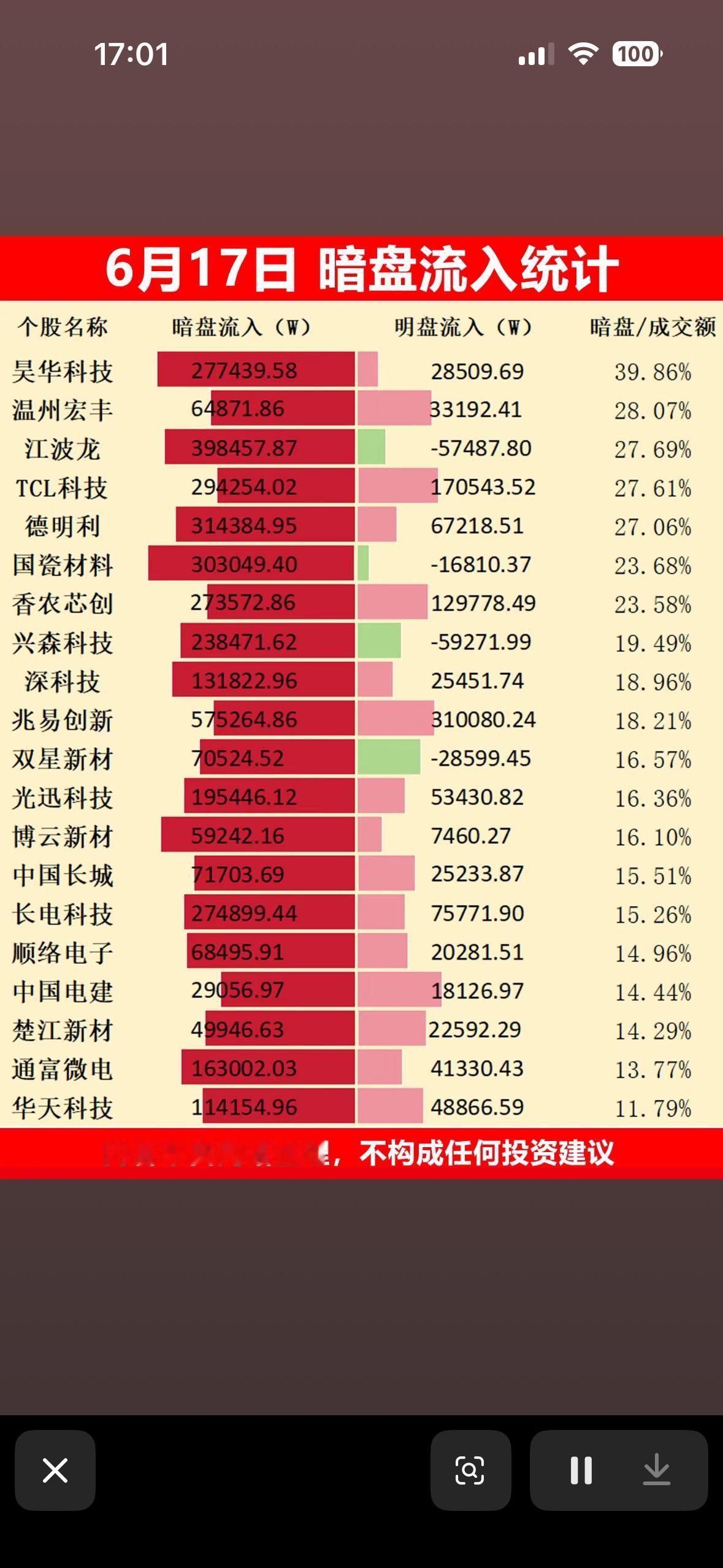 6月17日暗盘流入统计，揭秘暗盘交易的秘密！

6月16日暗盘流入情况很值得研究