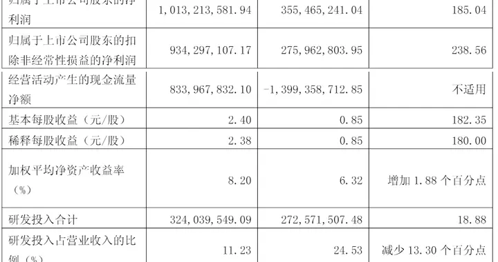 寒武纪第一季营收29亿：净利10亿