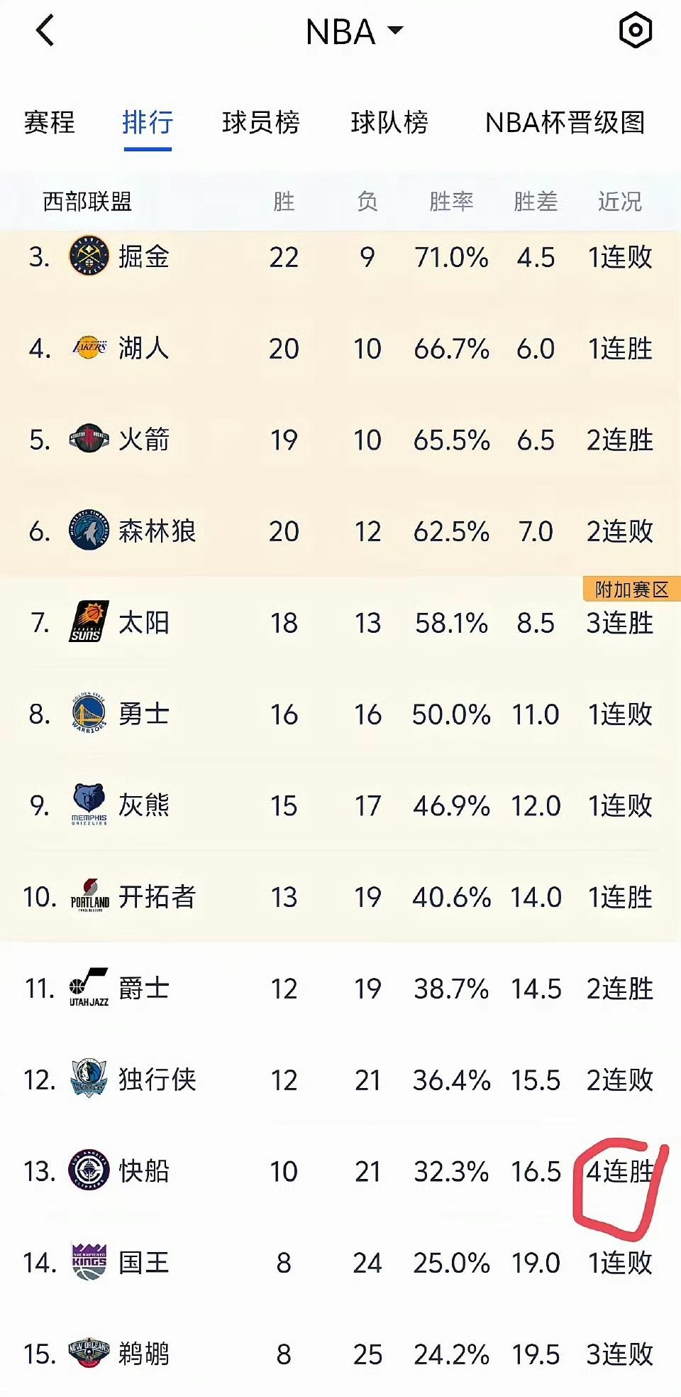 快船四连胜，谁是毒瘤一目了然……
保罗走后，快船攻防都联盟前十；祖巴茨缺阵后，快