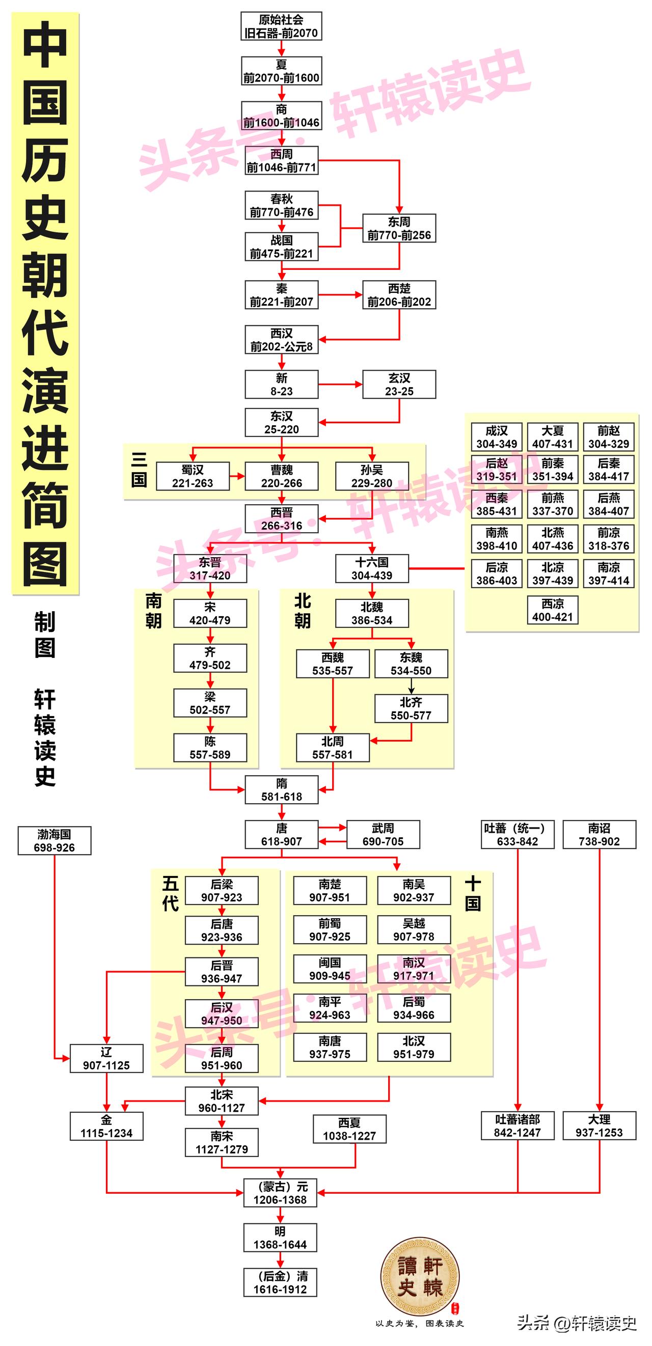 煌煌5000年，四张图看懂中国历史朝代演进及历代帝王谱系