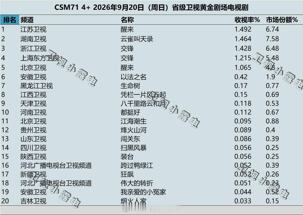 2026年9月20日 csm71 卫视 黄金剧场电视剧收视率 ​​​