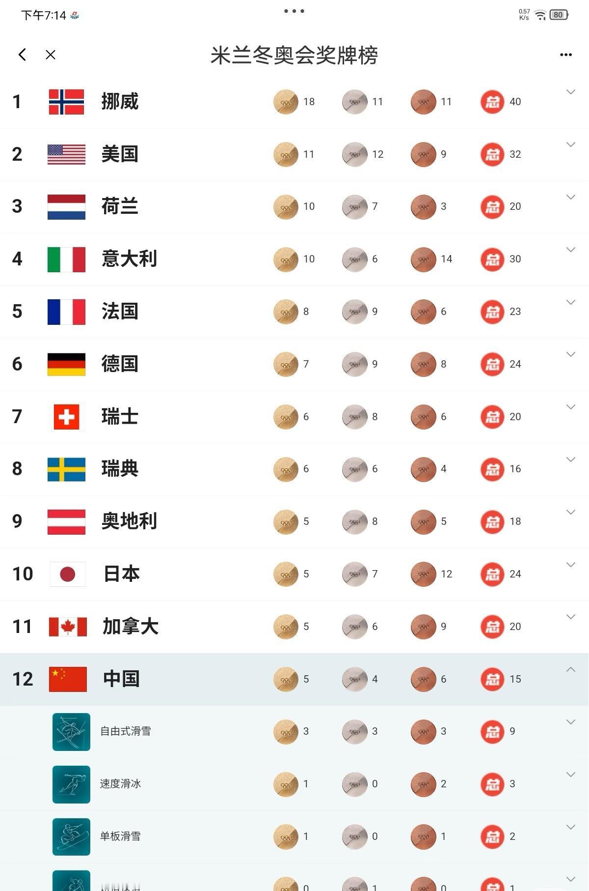 中国队创造境外冬奥会历史最佳成绩！

中国队以5金4银6铜共15枚奖牌数，创造冬
