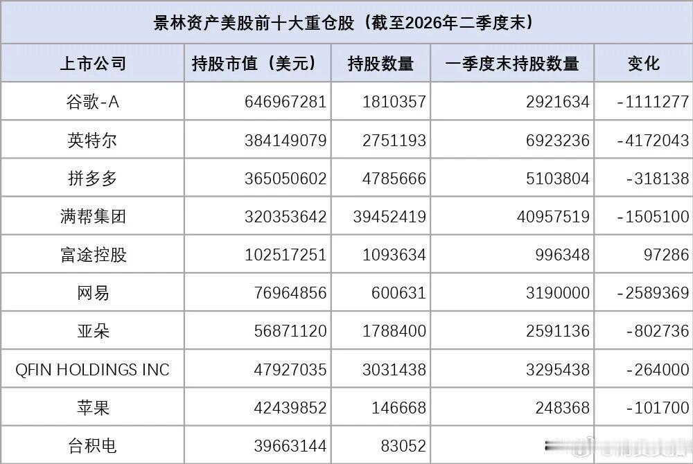 【千亿私募巨头清仓英伟达】近日，景林资产在美国证券交易委员会（SEC）公布了20