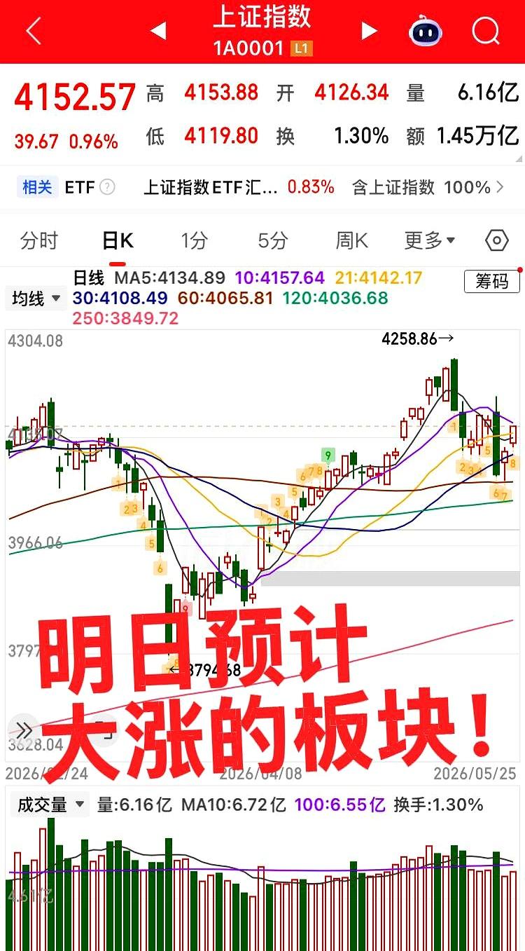 今天这波市场可不算平静，指数硬是多了3000亿量能，先探了下底，又慢慢拉回来了。