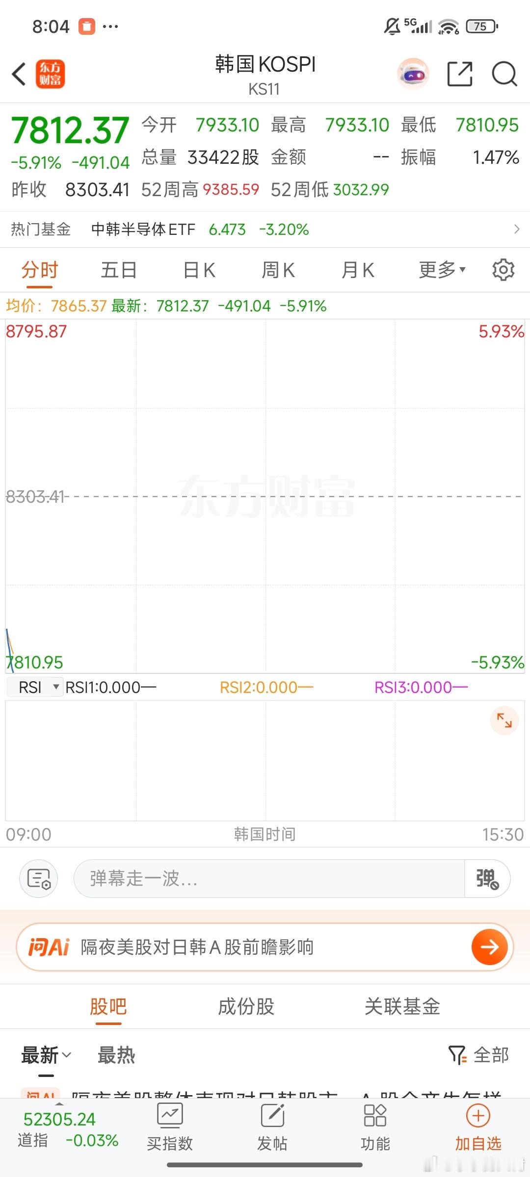 昨夜，美股指数微跌。但是，存储相关方向大跌，费城半导体指数大跌6%+。不过，有另