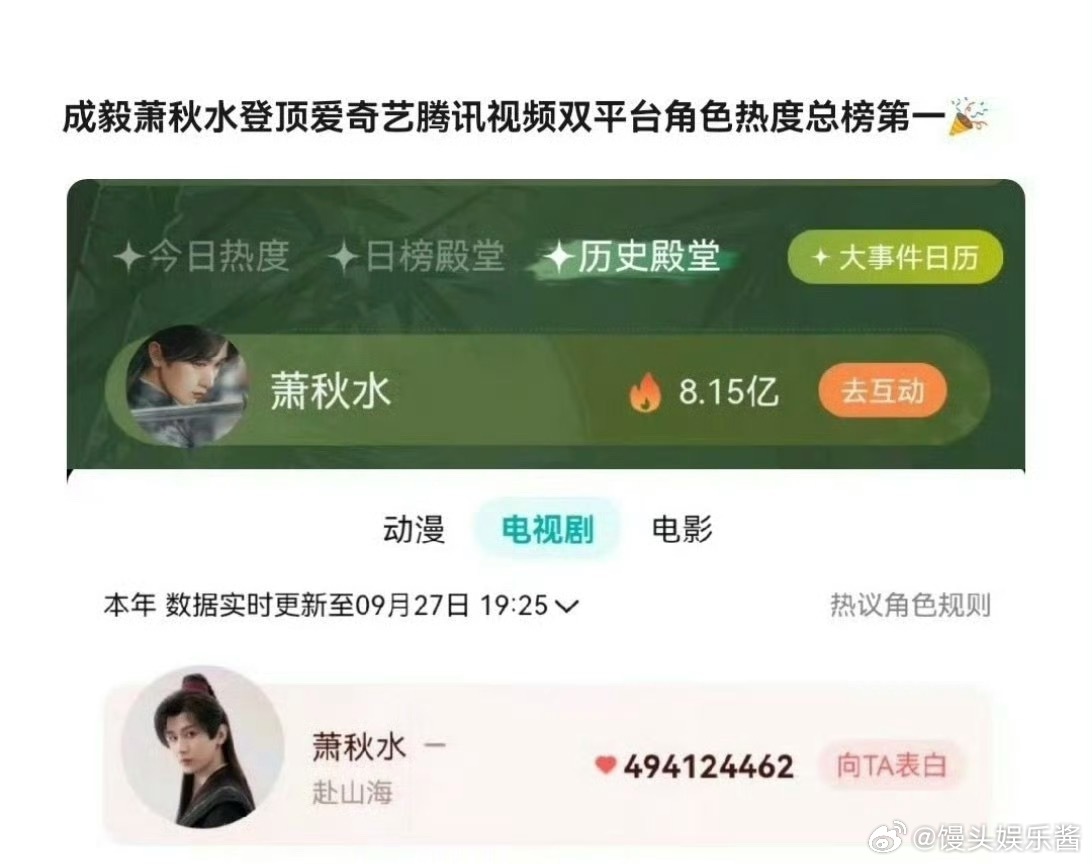 成毅《赴山海》角色萧秋水登顶🥝🐧总榜，这么出圈的吗 ​​​