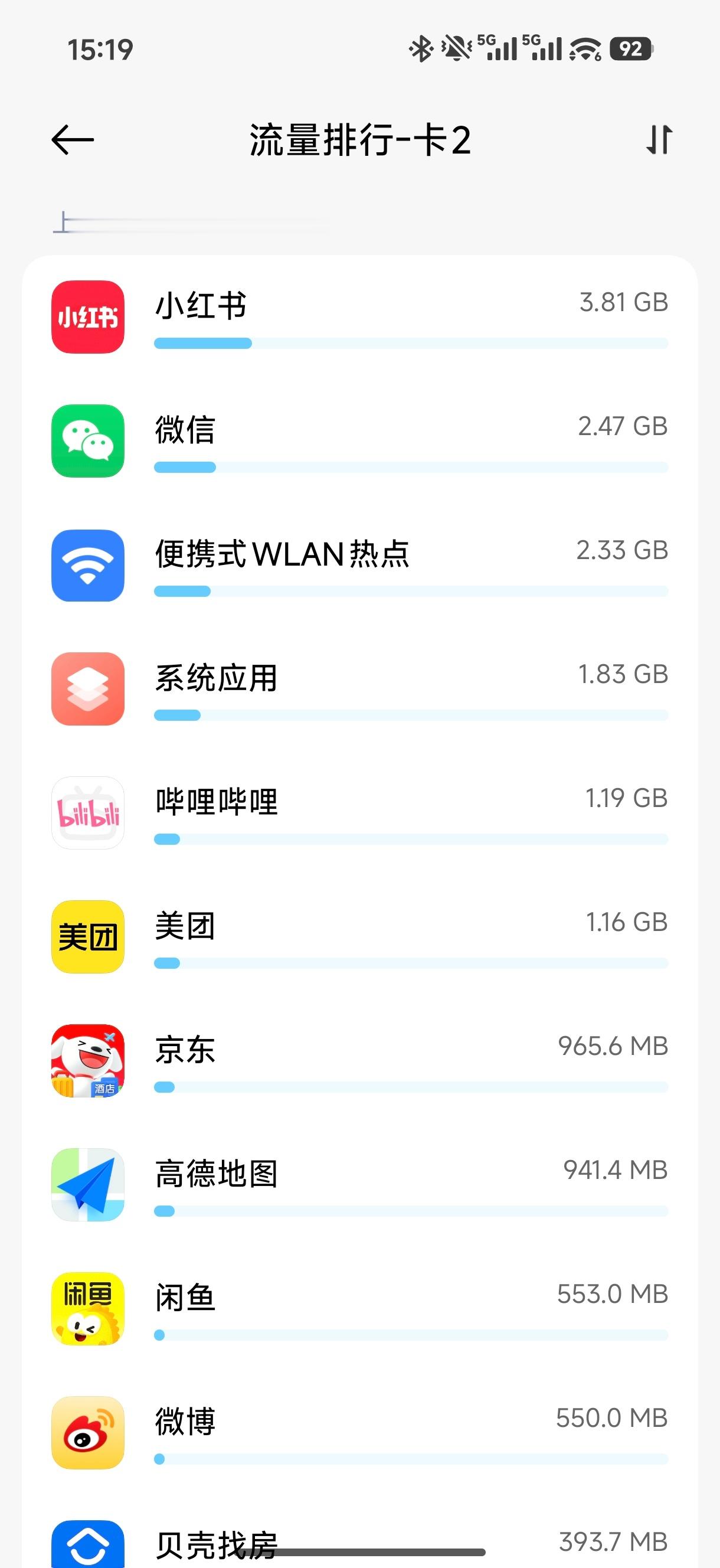 我国每人每月手机流量升至22GB 想当年3G时代的时候，一个月有1-2个G的流量