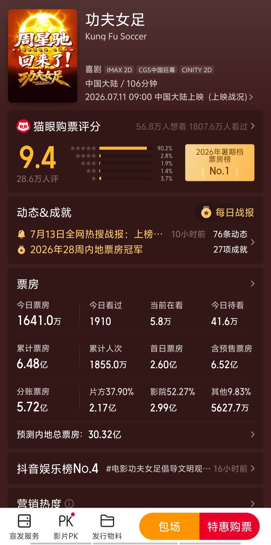为啥同样是足球题材，电影女足能火，网剧男足不火功夫女足票房预测已到30亿+灿如繁