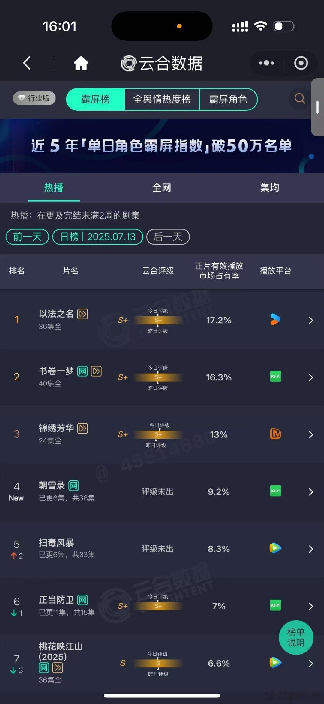 哦豁，朝雪录高开了，云合9.2%首日估值2000万，站内热度也破8700了走势很