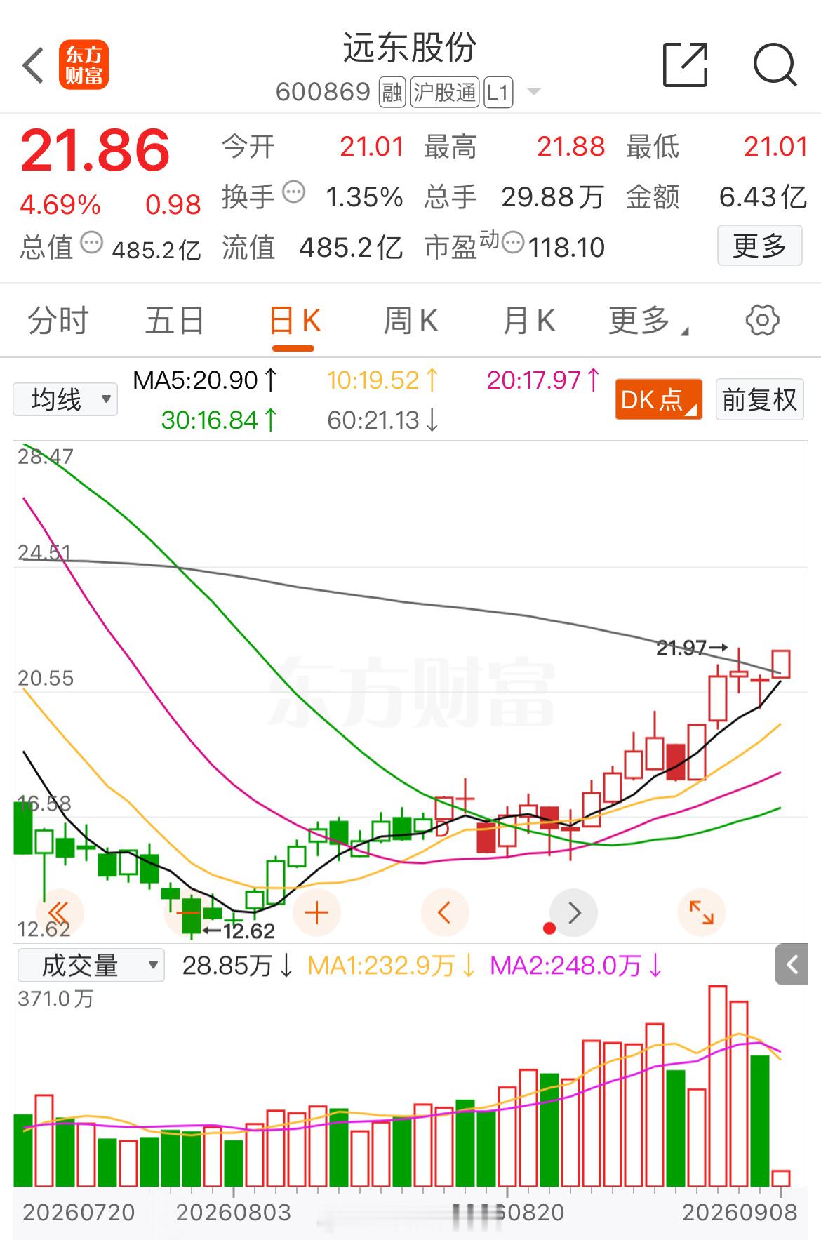 远东gf📈T+3涨幅11%，根据自身风格操作！ ​​​