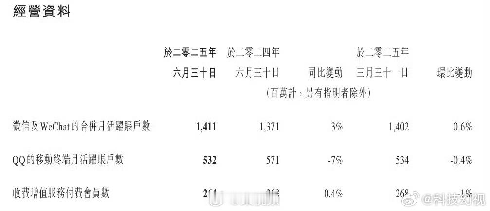微信及WeChat月活达14.11亿微信月活14.11亿，这么夸张吗[哆啦A梦吃
