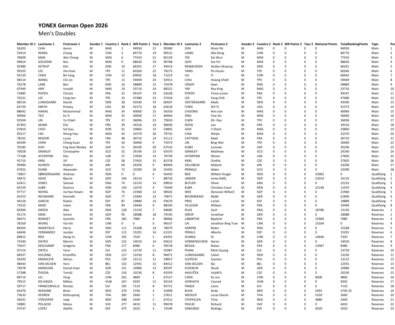 梁王驾到梁王组合 梁王加油 -赛事预告-2026德国羽毛球公开赛(02/24-0