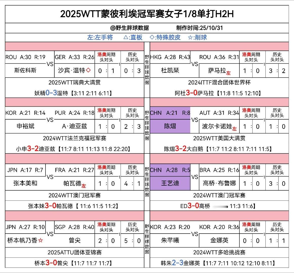 wtt蒙彼利埃冠军赛2025 蒙彼利埃冠军赛女单1/8随赛头对头 ​​​