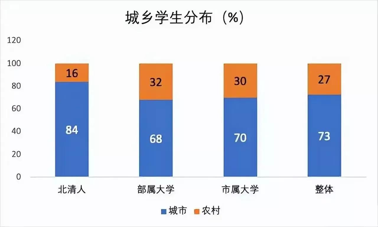 看到张雪峰老师发的一张图，说的是越好的学校里来自城市的学生越多，来自农村的学生越