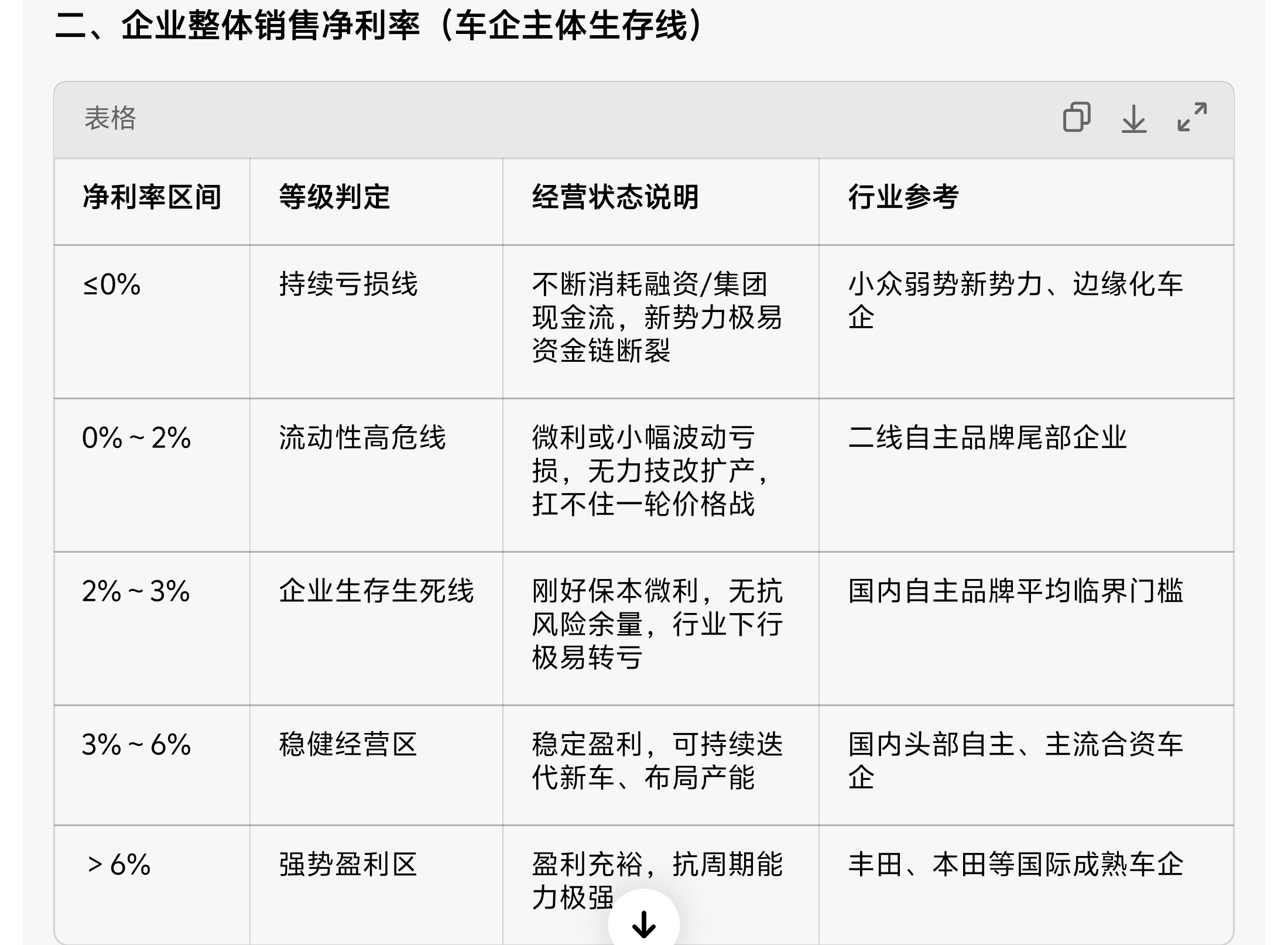 汽车行业的利润率再创新低国内的汽车市场太内卷了，去年都说比亚迪打价格战，今年比亚