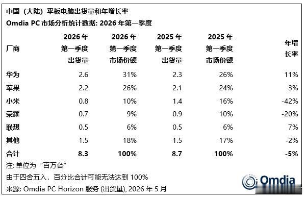 2026 Q1 中国大陆台式+笔记本PC 前五厂商出货量1. 联想：280万台，