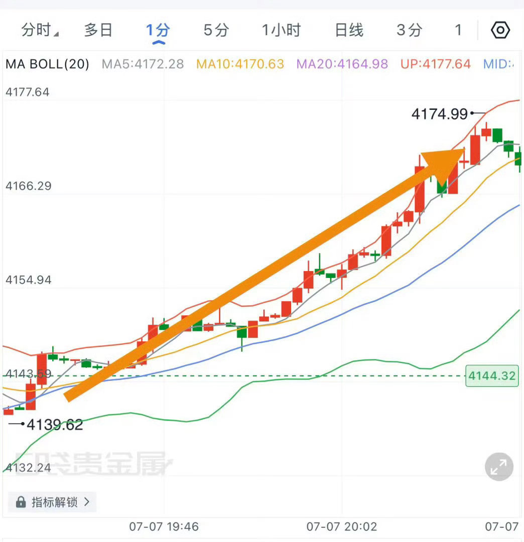 回顾本周二，晚间第一笔哆，4141出在4170，斩获26點上行空间！ 