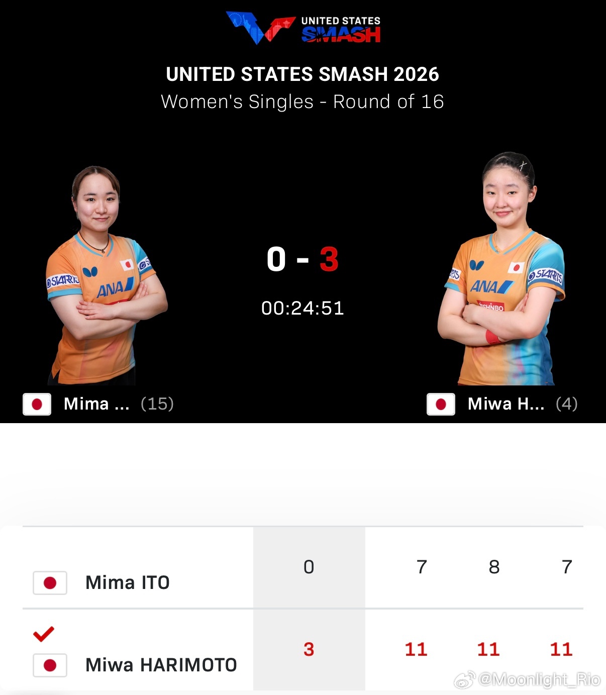 WTT美国大满贯2026 女单1/8决赛：🇯🇵张本美和3比0伊藤美诚🇯🇵