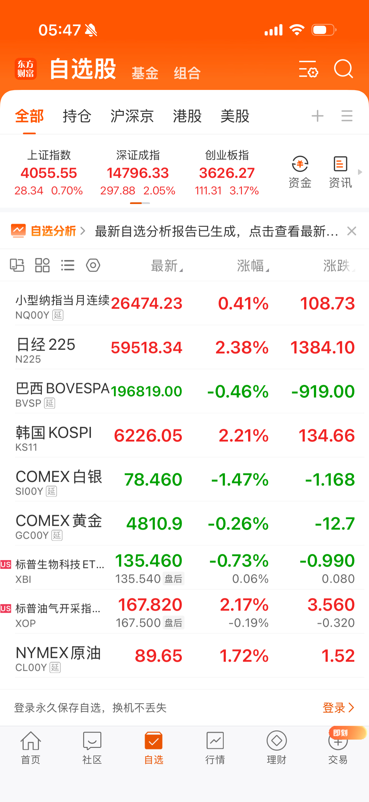 油冲高回落，油气大涨，黄金白银小跌。 