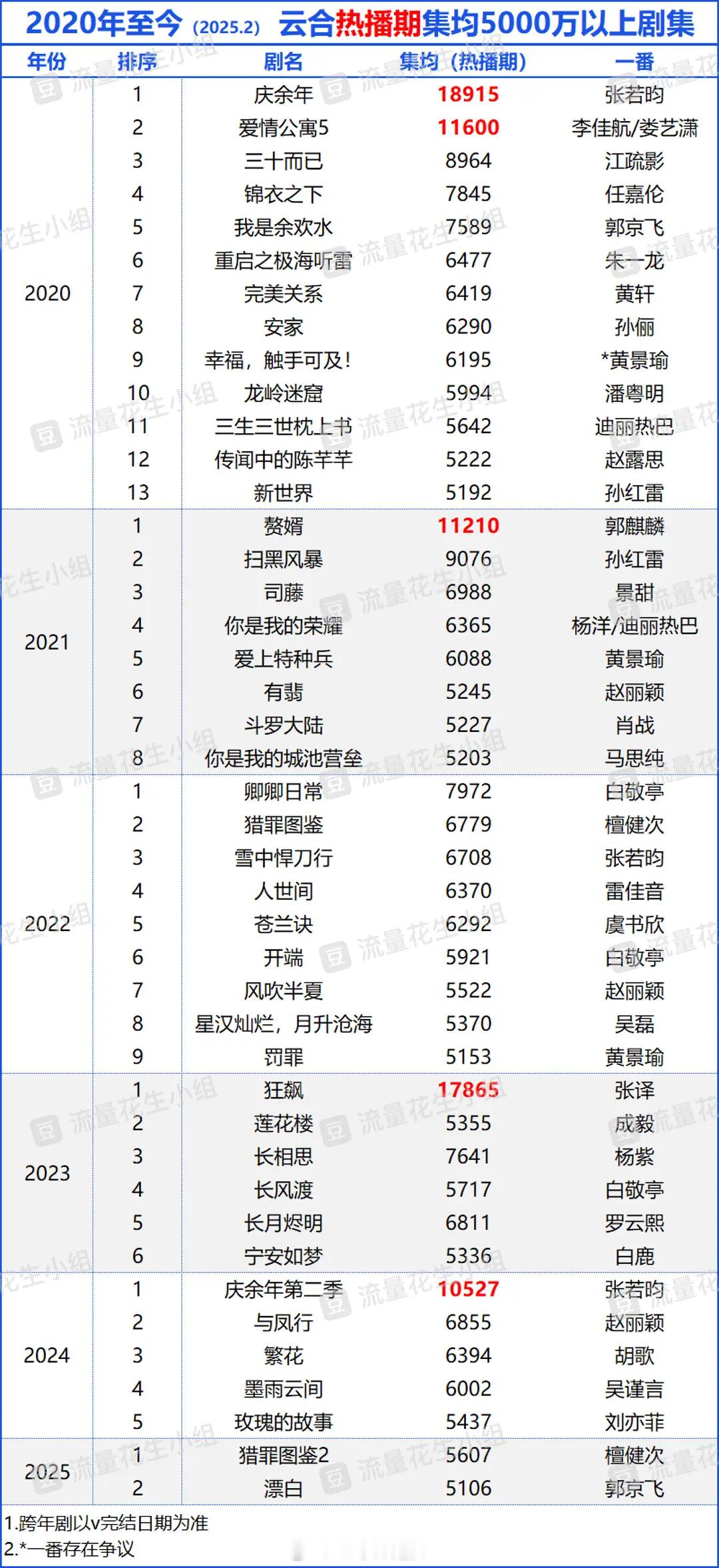 2020年至今云合热播期集均5000万以上剧集 