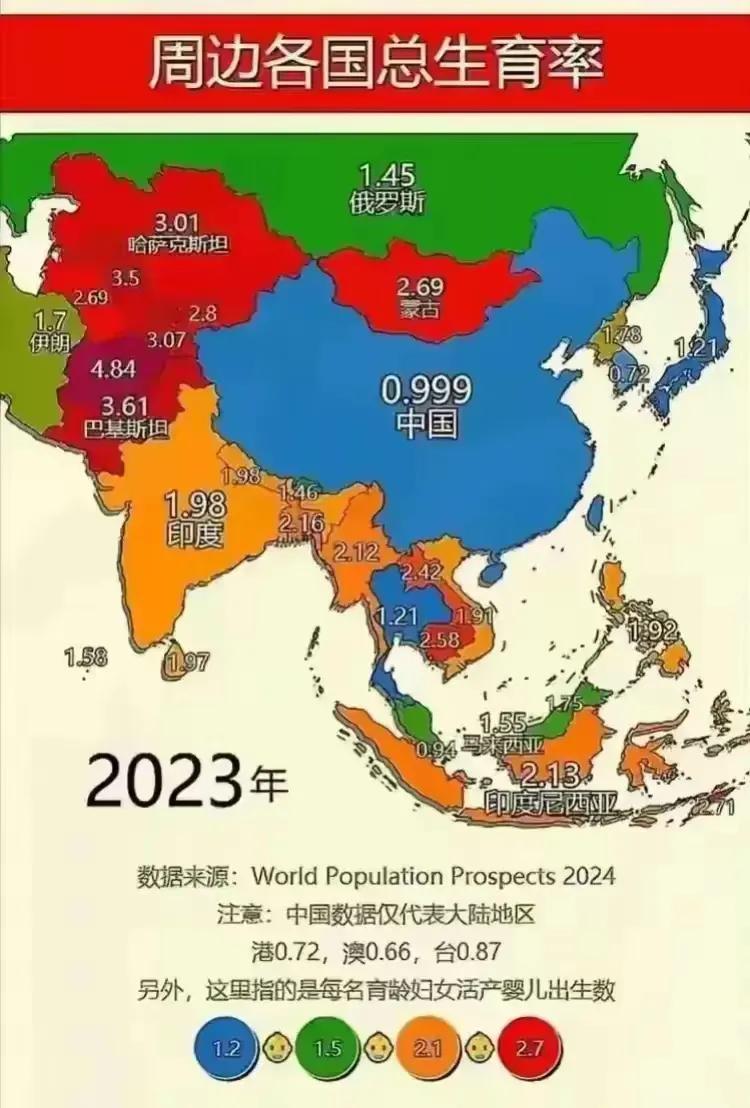 周边国家，除了韩国之外，我国的生育率最低，俄罗斯，印度，日本等，无论是穷国富国都