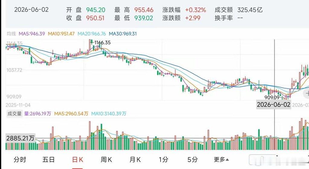 周末券商的利好不断，如无意外，券商板块周一会大爆发！唯一的担心就是某神秘力量再次