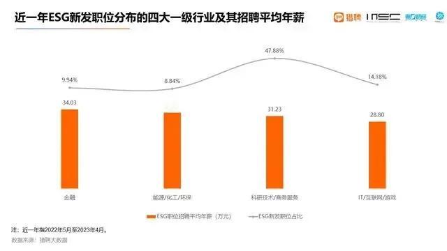 ESG相关岗位热度越来越高，很多人都在寻找ESG领域的专业课程。很多500强的E