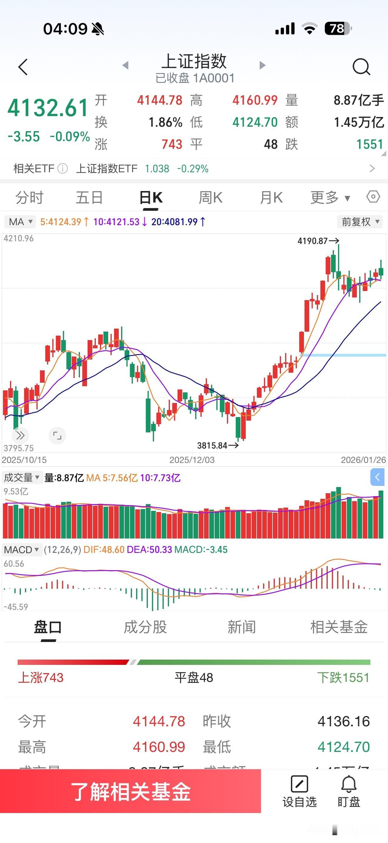 昨天A股市场走出冲高回落的震荡走势，成交量继续放大说明多空双方分歧明显加大，市场