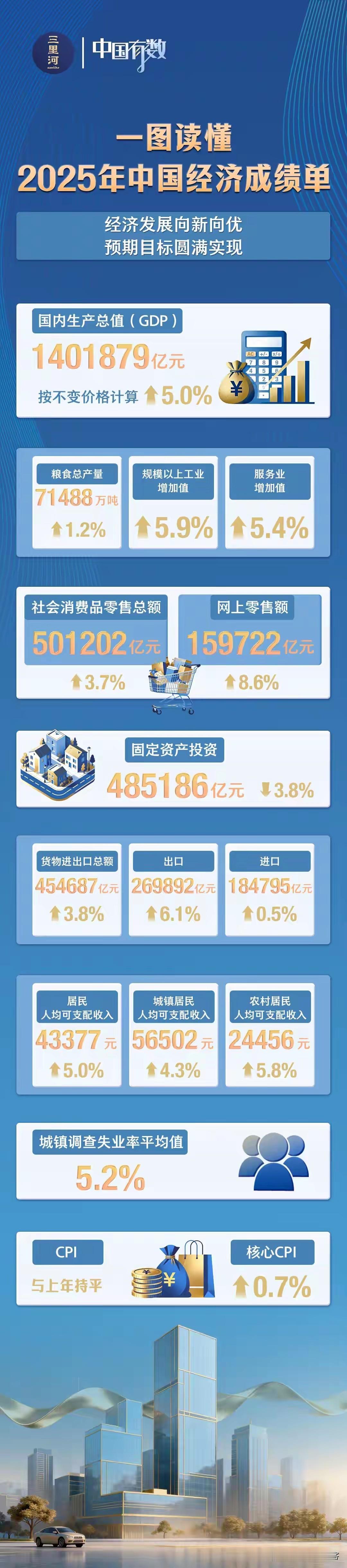“140万亿！这得是多少个煎饼啊？”1月19日国家统计局的经济数据刷屏时，楼下煎
